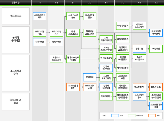 소프트웨어학과 이수체계도